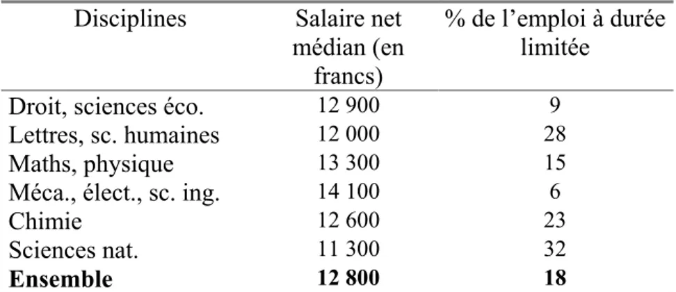 Tableau 2 - L'emploi en mars 2001 ; salaire médian, % d’emplois à durée limitée 