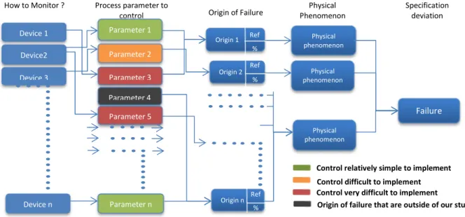 Figure 2. A causes/consequences diagram representing the relation between process parameters and  unfulfilled specifications 