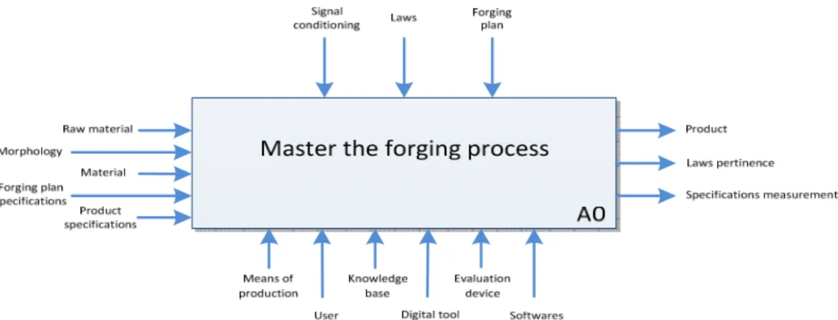 Figure 3. IDEF-0 diagram level A-0 of the mastering process system  Fig.4 details the activity A0 in three sub-activities: 