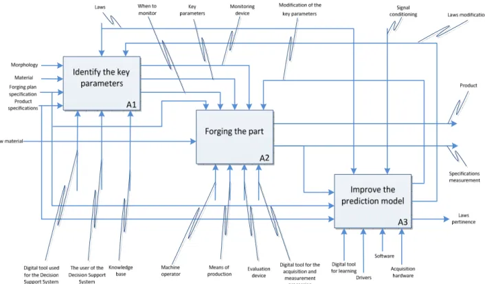 Figure 4. IDEF-0 diagram:  the use of the decision support system and the learning system,  activity A0: Master the forging process 