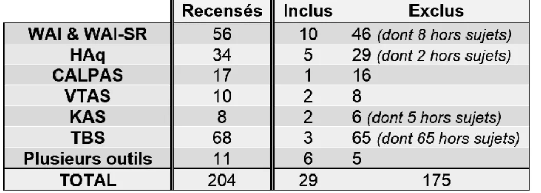 Tableau 2 : Nombre d’articles recensés par la bibliographie additionnelle 