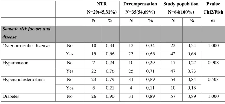 Table 2: Characteristics of the study population caution the table is not in the page and is not  in English        NTR  N=29(45,31%)  Decompensation  N=35(54,69%)  Study population N=64(100%)  Pvalue  Chi2/Fish       N  %  N  %  N  %  er 