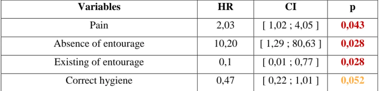 Table 4: HR adjusted 