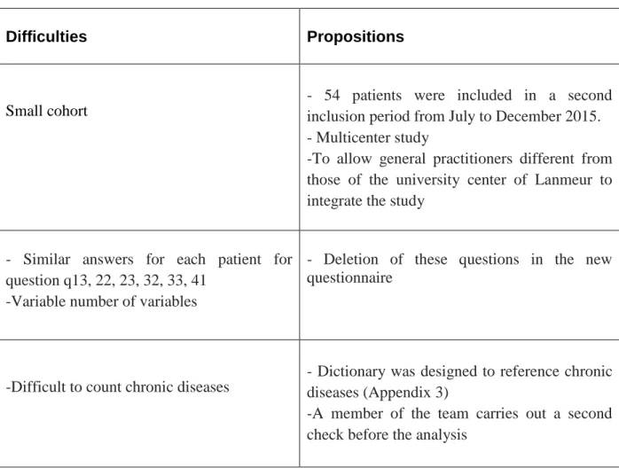 Table 5 : Difficulties and proposals for further studies 