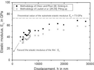 Fig. 5 shows that the methodology of Oliver and Pharr [8] is more appropriate to represent the variation of the elastic modulus of the coated system since the values of the composite elastic modulus calculated for the highest indenter displacements, or for