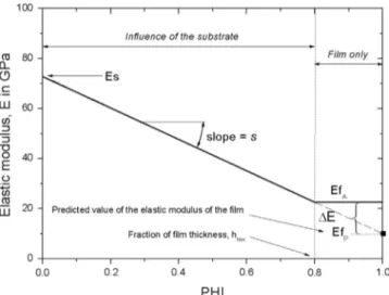 Fig. 10. Schematic representation of the composite elastic modulus versus a function depending on the indenter displacement, h, the ﬁlm thickness, t, and a ﬁtting parameter,α i .