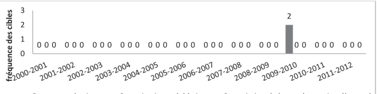 Tableau 10 Fréquences des cibles dans les rapports annuels de trois organismes non assujettis  