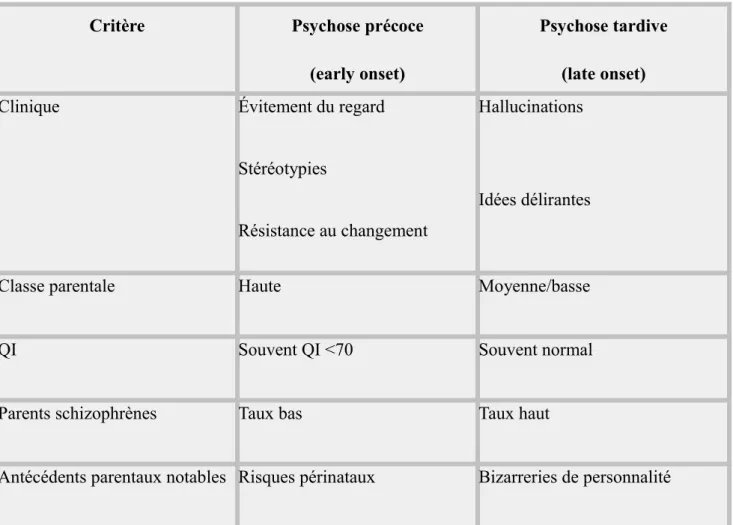 Tableau 1: Différences entre Psychose précoce et Psychose tardive selon Coulon en 2016