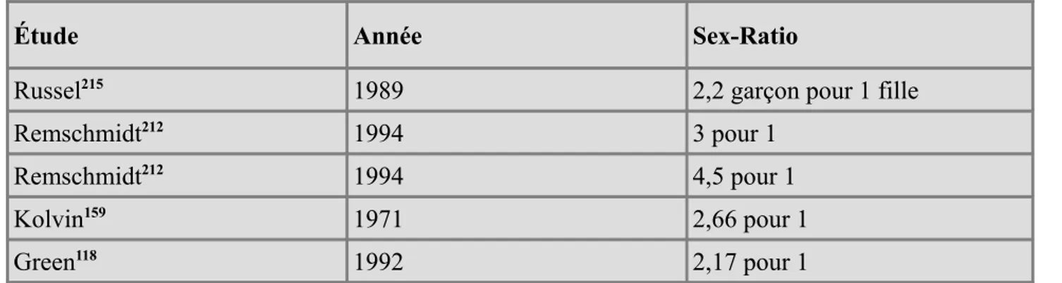 Tableau 2: Sex-Ratio et année des études sur les SDTP