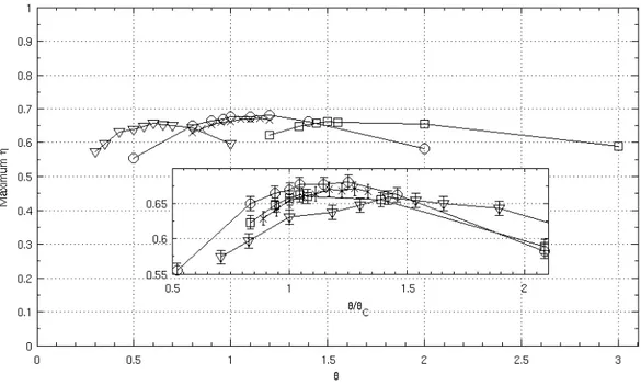 Figure 3 – Evolution du rendement maximum en fonction du rapport des vitesses de rotation pour : JW1 (◦) ; JW2 ( 2 ) ; JW3 (5) ; HSN (×) ;