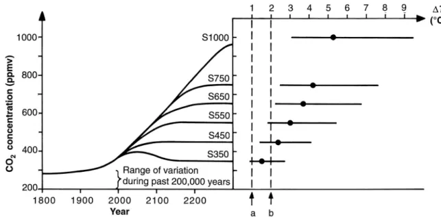 Fig. 1 – A gauche, sc´ enarios de stabilisation de la concentration de CO 2 dans l’atmosph` ere