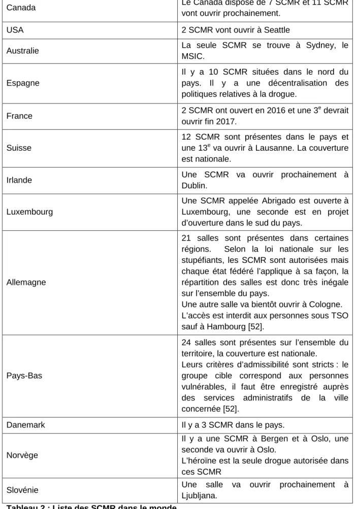 Tableau 2 : Liste des SCMR dans le monde. 