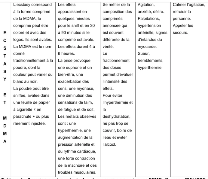 Tableau  4 :  Données  sur  les  principales  drogues  consommées  en  SCMR.  Source :  PHILIPPE  Fanny  d’après  « L’aide-mémoire  de  la  réduction  des  risques  en  addictologie »  [1]  et  le  site  internet Tox’in du Vidal