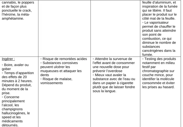 Tableau 5 : Modes de consommation des drogues et RdR 