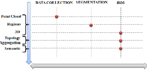 Figure 1: Process of BIM creation composed by  complementary and consecutive tasks (collection,  segmentation, BIM) in order to get point clouds, regions, 