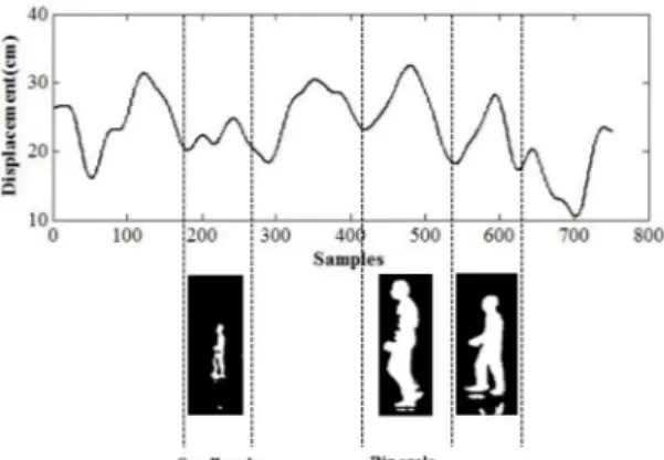 Fig. 4: Walking signal with different scales (different dis- dis-tances from the sensor)