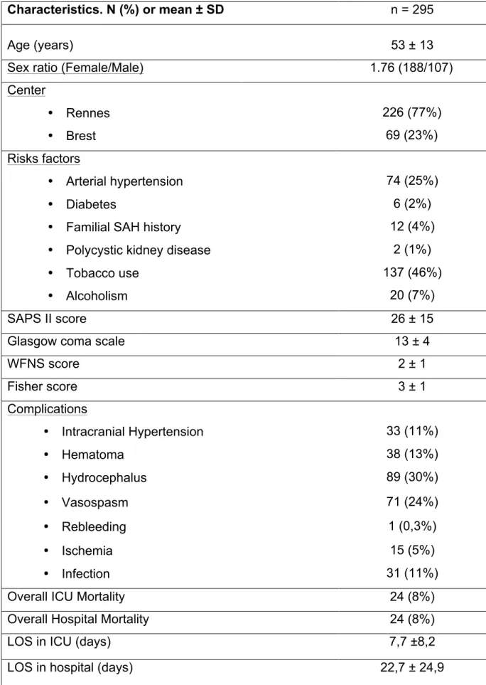 Table 1: Patients characteristics. ICU: Intensive Care Unit; SAPS II: Simplified acute  physiology score; SAH: Subarachnoid haemorrhage; LOS: length of stay 