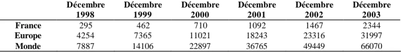 Tableau 1: Evolution du nombre de certificats ISO 14001 entre 1998 et 2003 en France, en Europe et dans  le monde (Source des données  : ISO, 2004)