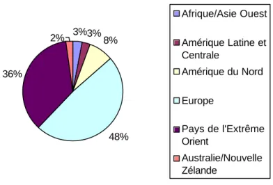 Figure 1 : Répartition des certificats ISO 14001 par zone géographique en 2003  (Source des données : ISO, 2004) 