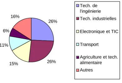 Figure 2 : Répartition dans le monde des certificats ISO 14001 par secteurs d'activité en 2004  (Source des données : ISO, 2005) 