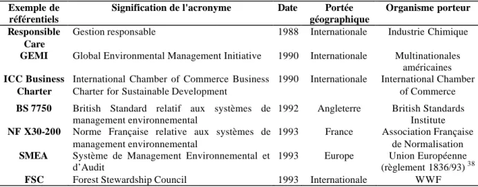 Tableau 2 : Présentation de quelques référentiels du contexte d'apparition de la norme ISO 14001 