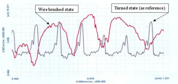 Fig. 7. Micro-hardness proﬁles in the subsurface layers of the turned and wire brush hammered AISI 304 steel surfaces.