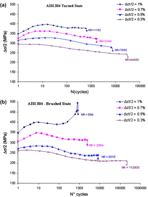 Fig. 9. Effects of turning (a) and wire brush hammering and (b) on the cyclic response of AISI 304 stainless steel at different strain rates.