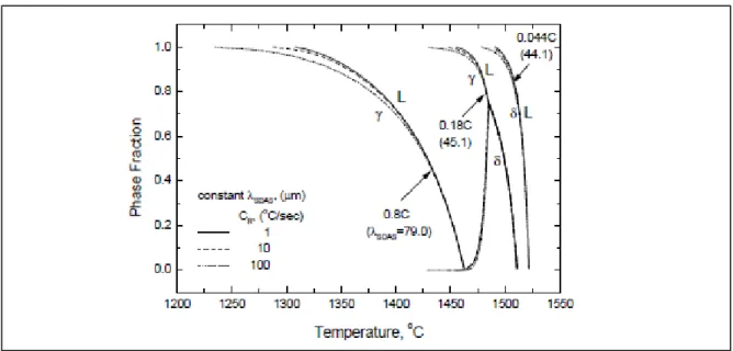Figure 1.22 Effet de la vitesse de refroidissement sur les changements de phase pour 3 aciers  (Won &amp; Thomas, 2001) 