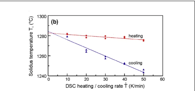Figure 1.24 Influence de la vitesse de chauffe et de  refroidissement sur le solidus d’un acier  FeCrVC (Bleckmann et al., 2015) 