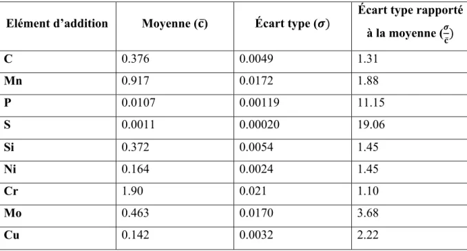 Tableau 2.5 Moyennes et dispersions statistiques de la concentration des éléments d’addition  sur 12 mesures pour l’échantillon 3DC3T 