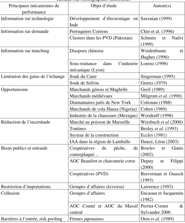 Tableau 1.2. Monographies sectorielles  Principaux mécanismes de 