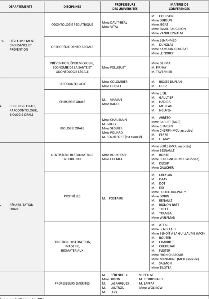 Tableau des enseignants de la Faculté  