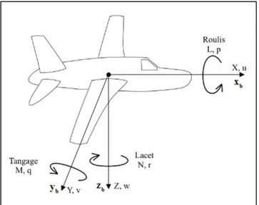 Figure 1.2 Repère-avion 