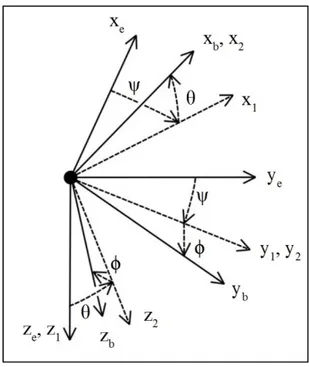 Figure 1.4 Angles d’Euler 