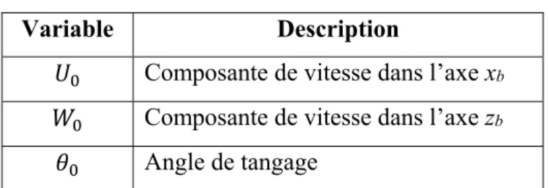 Tableau 1.1 Variables d’état à l’équilibre 