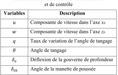 Tableau 1.2 Perturbation des variables d’état   et de contrôle 