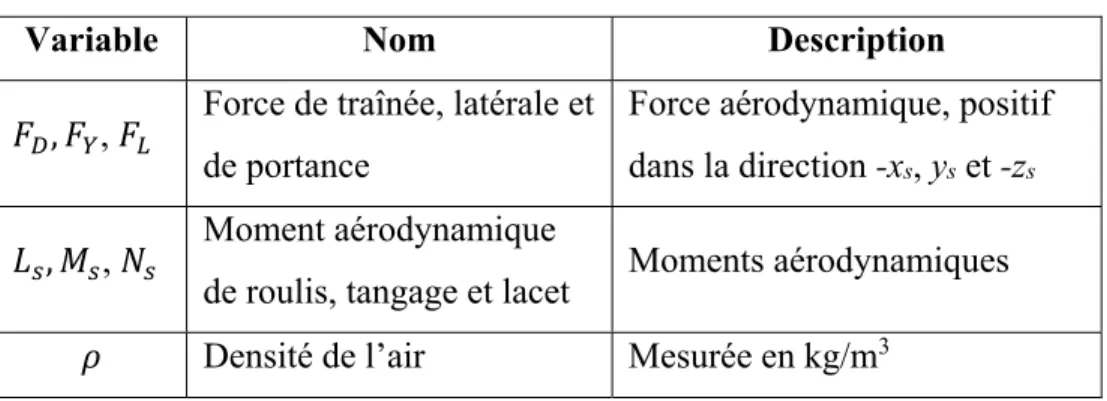 Tableau 2.1 Noms des variables de l’équation  de la composante des forces et moments 