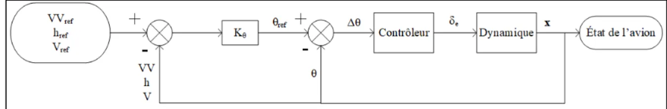 Figure 3.1 Superposition des boucles de commande longitudinale 