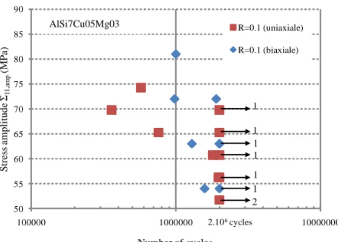 Figure 3. Wohler diagram for AlSi7Cu05Mg03 (R=0.1, plane bending: uniaxial stress  state and R=0.1, axisymmetrical bending: equibiaxial stress state)  