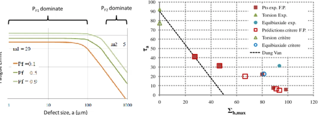 Figure 6. a.Schematic probabilistic Kitagawa type diagram and b.Dang Van diagram,  showing the predictions of the proposed criterion  