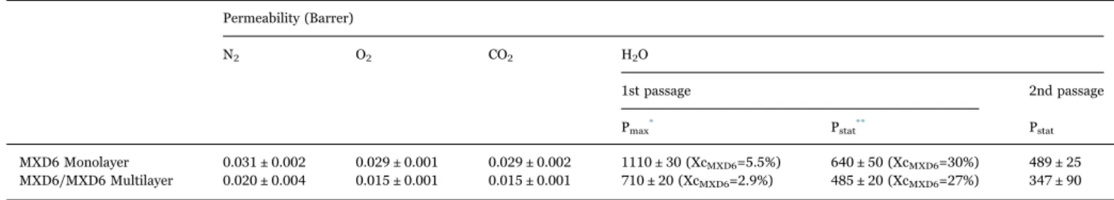 Fig. 6 presents the thickness-corrected water ﬂuxes, also called reduced water ﬂ uxes, as a function of the reduced time