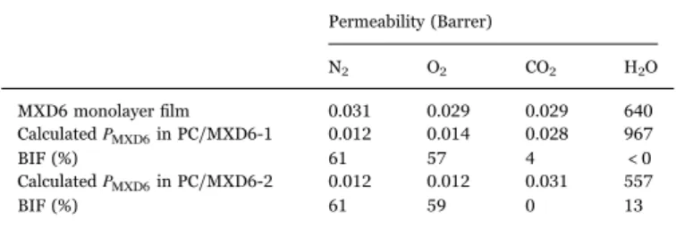 Fig. 7. Reduced water permeation curves for the PC/MXD6 multilayer ﬁlms.