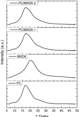 Fig. 3. WAXS diﬀractograms of the PC monolayer ﬁlm, the MXD6 monolayer ﬁlm and the PC/MXD6 multilayer ﬁlms.
