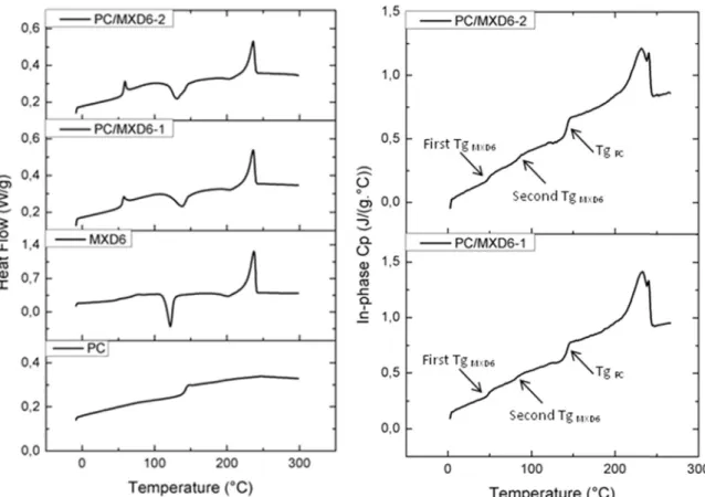 Fig. 4. a) DSC curves of the PC monolayer ﬁ lm, the MXD6 monolayer ﬁ lm and the PC/MXD6 multilayer ﬁ lms, and b) MT-DSC curves of the two PC/MXD6 multilayer ﬁ lms.
