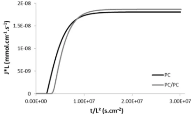 Fig. 5. Reduced water permeation curves for the PC monolayer and PC/PC multilayer ﬁlms.