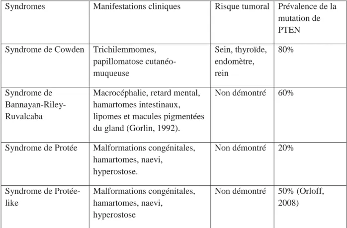 Tableau 1 : Corrélations entre mutations du gène PTEN, risque tumoral et syndrome  (D’après Eng, 2016) 