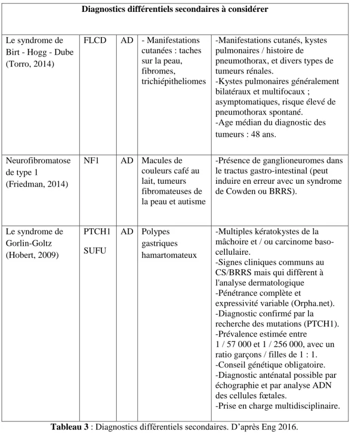 Tableau 3 : Diagnostics différentiels secondaires. D’après Eng 2016. 