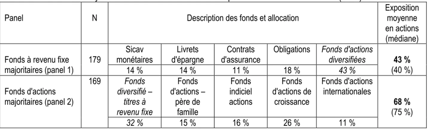Tableau 2 : allocation moyenne entre classes d'actifs dans l'expérience de Benartzi et Thaler (2001) 