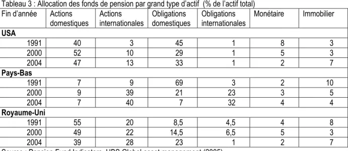 Tableau 3 : Allocation des fonds de pension par grand type d’actif  (% de l’actif total)  Fin d’année  Actions 