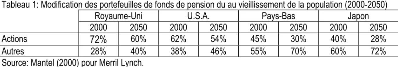 Tableau 1: Modification des portefeuilles de fonds de pension du au vieillissement de la population (2000-2050)  Royaume-Uni U.S.A